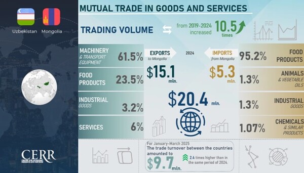 Uzbekistan and Mongolia strive to beef up their collaboration. [Photo courtesy of Uzbekistan Embassy in Seoul]
