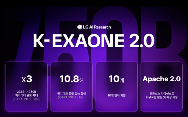 LG AI Research unveils 750-billion-parameter AI model